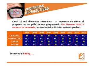 Canal 10 usó diferentes alternativas al momento de ubicar al
programa en su grilla, incluso programando Los Simpson hasta 2
veces en un mismo día, y alternando los distintos sectores posibles.
Entonces el Rating……
 