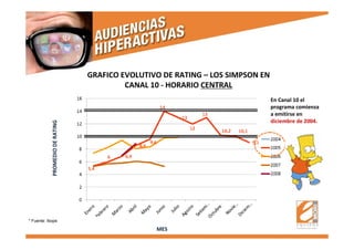 MES
PROMEDIODERATING
GRAFICO EVOLUTIVO DE RATING – LOS SIMPSON EN
CANAL 10 - HORARIO CENTRAL
En Canal 10 el
programa comienza
a emitirse en
diciembre de 2004.
* Fuente: Ibope
 