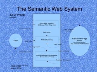 The Semantic Web System
Julius Project
concept


                                               Information gathering
                                             (DSpace, Wiki, Blog, etc.)

              Entering information
                                                                                             New contextual
                                                                                              information
                                                        Data mining




                                                                                                           Physical storage
                                                     Metadata mining
     User              Data mining                                                                               (textual,
                                                                                                             semi-structurated
                                                                              Data mining
                                                                                                         and contextual information

                                Knowledge search


                                                                                    Search by concept
              Knowledge outcome

                                          Concepts inference generation
                                                   (Search of “smart data”)

                                                                                Resultados de búsqueda



 English Translation by Hdoma
 Original by Saiba
 Marzo 2008
 