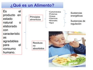 ¿Qué es un Alimento?
Es el
producto en
estado
natural o
elaborado
con
característic
as
agradables
para el
consumo
humano.
Principios
alimenticios
Residuos
no
absorbidos
•Carbohidratos
•Proteínas
•Grasas
•Vitaminas
•Minerales
•Agua
Sustancias
energéticas
Sustancias de
regulación
 