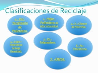 Clasificaciones de Reciclaje
1.- Pet -
Tereftalato
de
Polietileno.
2.- Hdpe –
Polietileno de
Alta Intensidad.
3.-V – Cloruro
de Polivinilo.
4.- Ldpe –
Polietileno
de baja
Densidad.
6.- Ps –
Poliestireno.
5.- Pp –
Polipropileno.
7. -Otros.
 