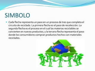 SIMBOLO
 Cada flecha representa un paso en un proceso de tres que completa el
circuito de reciclado. La primera flecha es el paso de recolección. La
segunda flecha es el proceso en el cual las materias reciclables se
convierten en nuevos productos; y la tercera flecha representa el paso
donde los consumidores compran productos hechos con materiales
reciclados.
 