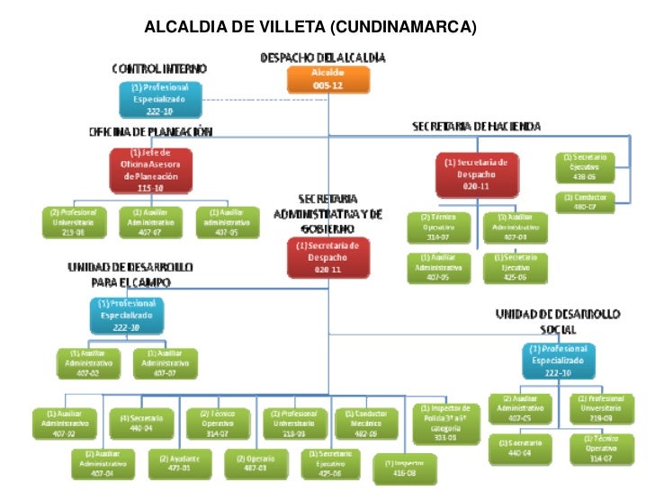 Presentacion Recopilacion Organigramas