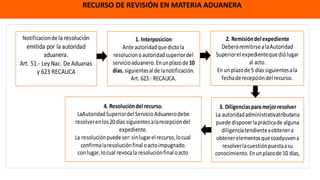 RECURSO DE REVISIÓN EN MATERIA ADUANERA
Notificacionde la resolución
emitida por la autoridad
aduanera.
Art. 51.- LeyNac. De Aduanas
y 623 RECAUCA
2. Remisióndelexpediente
DeberáremitirsealaAutoridad
Superiorel expedientequediólugar
al acto.
En un plazode5 días siguientesala
fechaderecepcióndelrecurso.
1. Interposicion
Anteautoridadquedictola
resolucionoautoridadsuperiordel
servicioaduanero.Enunplazode 10
días, siguientesaldelanotificación.
Art. 623.- RECAUCA.
4. Resolucióndelrecurso.
LaAutoridadSuperiordelServicio Aduanerodebe
resolverenlos20días siguientesalarecepcióndel
expediente.
La resoluciónpuedeser:sinlugarelrecurso,locual
confirmalaresoluciónfinaloactoimpugnado.
con lugar,locual revocala resoluciónfinaloacto
3. Diligenciasparamejorresolver
La autoridadadministrativatributaria
puededisponerlaprácticade alguna
diligenciatendienteaobtenera
obtenerelementosquecoadyuvena
resolverlacuestiónpuestaasu
conocimiento.Enunplazode10 días,
 