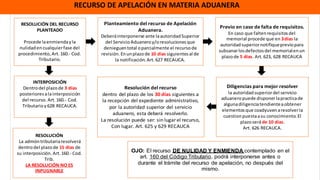 RECURSO DE APELACIÓN EN MATERIA ADUANERA
RESOLUCIÓN DEL RECURSO
PLANTEADO
Procede laenmienday la
nulidadencualquierfase del
procedimiento, Art. 160.- Cod.
Tributario.
Planteamiento del recurso de Apelación
Aduanera.
Deberáinterponerse ante laautoridadSuperior
del ServicioAduaneroy/oresolucionesque
denieguentotal oparcialmente el recursode
revisión. Enunplazode 10 días siguientesal de
la notificación. Art. 627 RECAUCA.
Previo en caso de falta de requisitos.
En caso que faltenrequisitosdel
memorial procede que en 3días la
autoridadsuperiornotifiquepreviopara
subsanarlosdefectosdel memorialenun
plazode 5 días. Art. 623, 628 RECAUCA
Diligencias para mejor resolver
la autoridadsuperiordel servicio
aduaneropuede disponerlapracticade
algunadiligenciatendienteaobtener
elementosque coadyuvenaresolverla
cuestionpuestaasu conocimiento. El
plazoseráde 10 días.
Art. 626 RECAUCA.
Resolución del recurso
dentro del plazo de los 30 días siguientes a
la recepción del expediente administrativo,
por la autoridad superior del servicio
aduanero, esta deberá resolverlo.
La resolución puede ser: sin lugar el recurso,
Con lugar. Art. 625 y 629 RECAUCA
INTERPOSICIÓN
Dentrodel plazode 3 días
posterioresalainterposición
del recurso. Art. 160.- Cod.
Tributarioy 628 RECAUCA.
RESOLUCIÓN
La admóntributariaresolverá
dentrodel plazode 15 días de
su interposición. Art. 160.- Cod.
Trib.
LA RESOLUCIÓN NO ES
INPUGNABLE
OJO: El recurso DE NULIDAD Y ENMIENDA contemplado en el
art. 160 del Código Tributario, podrá interponerse antes o
durante el trámite del recurso de apelación, no después del
mismo.
 