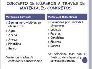 CONCEPTO DE NÚMEROS A TRAVÉS DE
MATERIALES CONCRETOS
 Son los no divisibles en
elementos:
 Agua
 Arena
 Arroz
 Plastilina
 Barro
Consolida la idea de
cantidad y conservación
 Formados por unidades
singulares:
 Lápices
 Pelotas
 Conchitas
 Piedras
 Carros
Se relaciona mas con el
trabajo de números y las
correspondencias
Materiales Continuos Materiales Discontinuos
 