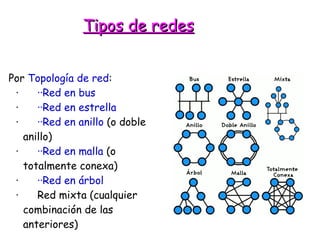 Tipos de redes Por  Topología de red :  · ··Red en bus   · ··Red en estrella   · ··Red en anillo  (o doble anillo)  · ··Red en malla  (o totalmente conexa)  · ··Red en árbol   · Red mixta (cualquier combinación de las anteriores)  