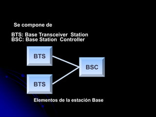 Se compone de
Elementos de la estación Base
BTS
BTS
BSC
BTS: Base Transceiver Station
BSC: Base Station Controller
 