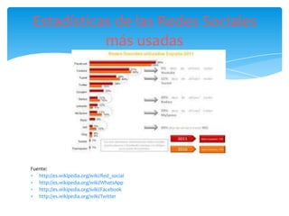Estadísticas de las Redes Sociales
           más usadas




Fuente:
   http://es.wikipedia.org/wiki/Red_social
   http://es.wikipedia.org/wiki/WhatsApp
   http://es.wikipedia.org/wiki/Facebook
   http://es.wikipedia.org/wiki/Twitter
 