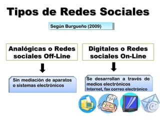 Tipos de Redes Sociales Analógicas o Redes sociales Off-Line Sin mediación de aparatos  o sistemas electrónicos Digitales o Redes sociales On-Line Se desarrollan a través de medios electrónicos Internet, fax correo electrónico Según Burgueño (2009) 
