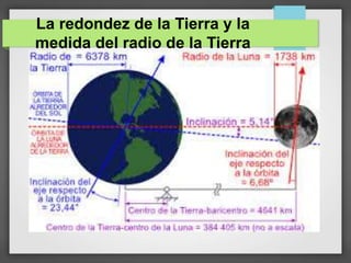 La redondez de la Tierra y la
medida del radio de la Tierra
 