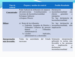 Tipo de
control
Órgano y medios de control Posible Resultado
Concentrado:
Poder Judicial de (tribunales de amparo):
a)Controversias Constitucionales y
Acciones de Inconstitucionalidad.
b)Amparo Indirecto
c)Amparo Directo
Declaración de
inconstitucionalidad con
efectos generales o
interpartes
No hay declaratoria de
inconstitucionalidad
Difuso: a) Resto de los tribunales
a. Federales: Juzgados de Distrito y
Tribunales Unitarios de proceso
federal y Tribunales
Administrativos
b. Locales: Judiciales,
administrativos y electorales
No hay declaración de
inconstitucionalidad, sólo
inaplicación
Interpretación
más favorable:
Todas las autoridades del Estado
mexicano
Solamente interpretación
aplicando la norma más
favorable a las personas
sin inaplicación o
declaración de
inconstitucionalidad
 