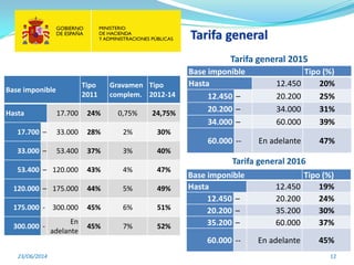 Tarifa general
23/O6/2014 12
Base imponible
Tipo
2011
Gravamen
complem.
Tipo
2012-14
Hasta 17.700 24% 0,75% 24,75%
17.700 – 33.000 28% 2% 30%
33.000 – 53.400 37% 3% 40%
53.400 – 120.000 43% 4% 47%
120.000 – 175.000 44% 5% 49%
175.000 - 300.000 45% 6% 51%
300.000 -
En
adelante
45% 7% 52%
Base imponible Tipo (%)
Hasta 12.450 20%
12.450 – 20.200 25%
20.200 – 34.000 31%
34.000 – 60.000 39%
60.000 -- En adelante 47%
Base imponible Tipo (%)
Hasta 12.450 19%
12.450 – 20.200 24%
20.200 – 35.200 30%
35.200 – 60.000 37%
60.000 -- En adelante 45%
Tarifa general 2015
Tarifa general 2016
 