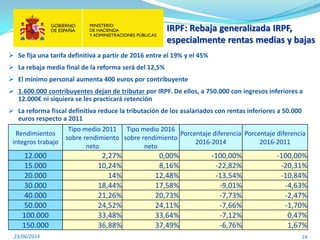 IRPF: Rebaja generalizada IRPF,
especialmente rentas medias y bajas
23/06/2014 14
Rendimientos
íntegros trabajo
Tipo medio 2011
sobre rendimiento
neto
Tipo medio 2016
sobre rendimiento
neto
Porcentaje diferencia
2016-2014
Porcentaje diferencia
2016-2011
12.000 2,27% 0,00% -100,00% -100,00%
15.000 10,24% 8,16% -22,82% -20,31%
20.000 14% 12,48% -13,54% -10,84%
30.000 18,44% 17,58% -9,01% -4,63%
40.000 21,26% 20,73% -7,73% -2,47%
50.000 24,52% 24,11% -7,66% -1,70%
100.000 33,48% 33,64% -7,12% 0,47%
150.000 36,88% 37,49% -6,76% 1,67%
 Se fija una tarifa definitiva a partir de 2016 entre el 19% y el 45%
 La rebaja media final de la reforma será del 12,5%
 El mínimo personal aumenta 400 euros por contribuyente
 1.600.000 contribuyentes dejan de tributar por IRPF. De ellos, a 750.000 con ingresos inferiores a
12.000€ ni siquiera se les practicará retención
 La reforma fiscal definitiva reduce la tributación de los asalariados con rentas inferiores a 50.000
euros respecto a 2011
 