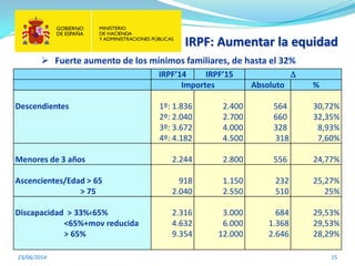 IRPF: Aumentar la equidad
23/06/2014 15
IRPF’14 IRPF’15 ∆
Importes Absoluto %
Descendientes 1º: 1.836
2º: 2.040
3º: 3.672
4º: 4.182
2.400
2.700
4.000
4.500
564
660
328
318
30,72%
32,35%
8,93%
7,60%
Menores de 3 años 2.244 2.800 556 24,77%
Ascencientes/Edad > 65
> 75
918
2.040
1.150
2.550
232
510
25,27%
25%
Discapacidad > 33%‹65%
<65%+mov reducida
> 65%
2.316
4.632
9.354
3.000
6.000
12.000
684
1.368
2.646
29,53%
29,53%
28,29%
 Fuerte aumento de los mínimos familiares, de hasta el 32%
 