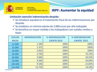 IRPF: Aumentar la equidad
23/06/2014 17
SUELDO
ANUAL
INDEMNIZACIÓN % INDEMNIZACIÓN
EXENTA 2014
% INDEMNIZACIÓN
EXENTA 2015
12.000 1.100 100% 100%
15.000 1.375 100% 100%
20.000 1.833 100% 100%
30.000 2.750 100% 72,72%
40.000 3.666 100% 54,55%
50.000 4.583 100% 43,64%
100.000 9.166 100% 21,82%
150.000 13.750 100% 14,54%
Limitación exención indemnización despido:
 Se introduce equidad en el tratamiento fiscal de las indemnizaciones por
despido
 Se establece un mínimo exento de 2.000 euros por año trabajado
 Se beneficia en mayor medida a los trabajadores con sueldos medios y
bajos
 