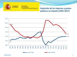 Evolución de los ingresos y gastos
públicos en España (1995-2017)
23/06/2014 2
37,3
41,1
35,1
39,0
44,5
40,1
35,0
37,0
39,0
41,0
43,0
45,0
47,0
1995
1996
1997
1998
1999
2000
2001
2002
2003
2004
2005
2006
2007
2008
2009
2010
2011
2012
2013
2014p
2015p
2016p
2017p
Ingresos (% PIB) Gastos (% PIB)
 