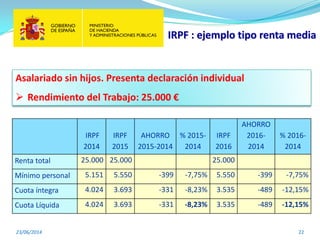 IRPF : ejemplo tipo renta media
23/06/2014 22
Asalariado sin hijos. Presenta declaración individual
 Rendimiento del Trabajo: 25.000 €
IRPF
2014
IRPF
2015
AHORRO
2015-2014
% 2015-
2014
IRPF
2016
AHORRO
2016-
2014
% 2016-
2014
Renta total 25.000 25.000 25.000
Mínimo personal 5.151 5.550 -399 -7,75% 5.550 -399 -7,75%
Cuota íntegra 4.024 3.693 -331 -8,23% 3.535 -489 -12,15%
Cuota Líquida 4.024 3.693 -331 -8,23% 3.535 -489 -12,15%
 