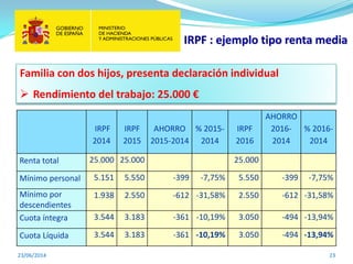 IRPF : ejemplo tipo renta media
23/06/2014 23
Familia con dos hijos, presenta declaración individual
 Rendimiento del trabajo: 25.000 €
IRPF
2014
IRPF
2015
AHORRO
2015-2014
% 2015-
2014
IRPF
2016
AHORRO
2016-
2014
% 2016-
2014
Renta total 25.000 25.000 25.000
Mínimo personal 5.151 5.550 -399 -7,75% 5.550 -399 -7,75%
Mínimo por
descendientes
1.938 2.550 -612 -31,58% 2.550 -612 -31,58%
Cuota íntegra 3.544 3.183 -361 -10,19% 3.050 -494 -13,94%
Cuota Líquida 3.544 3.183 -361 -10,19% 3.050 -494 -13,94%
 