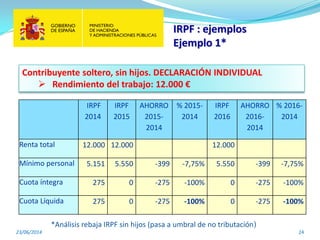 IRPF : ejemplos
Ejemplo 1*
23/06/2014 24
Contribuyente soltero, sin hijos. DECLARACIÓN INDIVIDUAL
 Rendimiento del trabajo: 12.000 €
*Análisis rebaja IRPF sin hijos (pasa a umbral de no tributación)
IRPF
2014
IRPF
2015
AHORRO
2015-
2014
% 2015-
2014
IRPF
2016
AHORRO
2016-
2014
% 2016-
2014
Renta total 12.000 12.000 12.000
Mínimo personal 5.151 5.550 -399 -7,75% 5.550 -399 -7,75%
Cuota íntegra 275 0 -275 -100% 0 -275 -100%
Cuota Líquida 275 0 -275 -100% 0 -275 -100%
 
