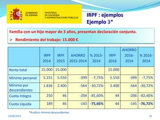 IRPF : ejemplos
Ejemplo 3*
23/06/2014 26
Familia con un hijo mayor de 3 años, presentan declaración conjunta.
 Rendimiento del trabajo: 15.000 €
*Análisis mínimo descendientes
IRPF
2014
IRPF
2015
AHORRO
2015-2014
% 2015-
2014
IRPF
2016
AHORRO
2016-
2014
% 2016-
2014
Renta total 15.000 15.000 15.000
Mínimo personal 5.151 5.550 -399 -7,75% 5.550 -399 -7,75%
Mínimo por
descendientes
1.836 2.400 -564 -30,72% 2.400 -564 -30,72%
Cuota íntegra 250 46 -204 -81,60% 44 -206 -82,40%
Cuota Líquida 189 46 -143 -75,66% 44 -145 -76,72%
 
