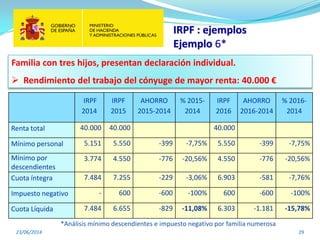 IRPF : ejemplos
Ejemplo 6*
23/06/2014 29
Familia con tres hijos, presentan declaración individual.
 Rendimiento del trabajo del cónyuge de mayor renta: 40.000 €
*Análisis mínimo descendientes e impuesto negativo por familia numerosa
IRPF
2014
IRPF
2015
AHORRO
2015-2014
% 2015-
2014
IRPF
2016
AHORRO
2016-2014
% 2016-
2014
Renta total 40.000 40.000 40.000
Mínimo personal 5.151 5.550 -399 -7,75% 5.550 -399 -7,75%
Mínimo por
descendientes
3.774 4.550 -776 -20,56% 4.550 -776 -20,56%
Cuota íntegra 7.484 7.255 -229 -3,06% 6.903 -581 -7,76%
Impuesto negativo - 600 -600 -100% 600 -600 -100%
Cuota Líquida 7.484 6.655 -829 -11,08% 6.303 -1.181 -15,78%
 