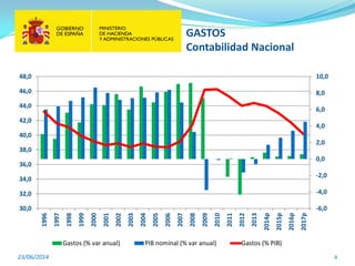GASTOS
Contabilidad Nacional
23/06/2014 4
-6,0
-4,0
-2,0
0,0
2,0
4,0
6,0
8,0
10,0
30,0
32,0
34,0
36,0
38,0
40,0
42,0
44,0
46,0
48,0
1996
1997
1998
1999
2000
2001
2002
2003
2004
2005
2006
2007
2008
2009
2010
2011
2012
2013
2014p
2015p
2016p
2017p
Gastos (% var anual) PIB nominal (% var anual) Gastos (% PIB)
 