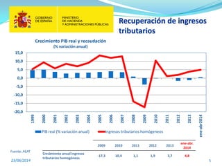 Recuperación de ingresos
tributarios
23/06/2014 5
Crecimiento PIB real y recaudación
(% variación anual)
Fuente: AEAT
-20,0
-15,0
-10,0
-5,0
0,0
5,0
10,0
15,0
1999
2000
2001
2002
2003
2004
2005
2006
2007
2008
2009
2010
2011
2012
2013
ene-abr2014
PIB real (% variación anual) Ingresos tributarios homógeneos
2009 2010 2011 2012 2013
ene-abr.
2014
Crecimiento anual ingresos
tributarios homogéneos
-17,3 10,4 1,1 1,9 3,7 4,8
 