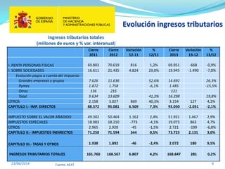 Evolución ingresos tributarios
23/06/2014 6
Cierre
2011
Cierre
2012
Variación
12-11
%
12/11
Cierre
2013
Variación
13-12
%
13/12
I. RENTA PERSONAS FISICAS 69.803 70.619 816 1,2% 69.951 -668 -0,9%
I. SOBRE SOCIEDADES 16.611 21.435 4.824 29,0% 19.945 -1.490 -7,0%
Evolución pagos a cuenta del impuesto
Grandes empresas y grupos 7.626 11.636 52,6% 14.692 26,3%
Pymes 1.872 1.758 -6,1% 1.485 -15,5%
Otros 136 215 121
Total 9.634 13.609 41,3% 16.298 19,8%
OTROS 2.158 3.027 869 40,3% 3.154 127 4,2%
CAPITULO I.- IMP. DIRECTOS 88.572 95.081 6.509 7,3% 93.050 -2.031 -2,1%
IMPUESTO SOBRE EL VALOR AÑADIDO 49.302 50.464 1.162 2,4% 51.931 1.467 2,9%
IMPUESTOS ESPECIALES 18.983 18.210 -773 -4,1% 19.073 863 4,7%
OTROS 2.965 2.920 -45 -1,5% 2.721 -199 -6,8%
CAPITULO II.- IMPUESTOS INDIRECTOS 71.250 71.594 344 0,5% 73.725 2.131 3,0%
CAPITULO III.- TASAS Y OTROS 1.938 1.892 -46 -2,4% 2.072 180 9,5%
INGRESOS TRIBUTARIOS TOTALES 161.760 168.567 6.807 4,2% 168.847 281 0,2%
Ingresos tributarios totales
(millones de euros y % var. interanual)
Fuente: AEAT
 