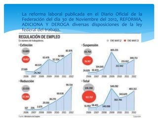  La reforma laboral publicada en el Diario Oficial de la
Federación del día 30 de Noviembre del 2012, REFORMA,
ADICIONA Y DEROGA diversas disposiciones de la ley
federal del trabajo.
 