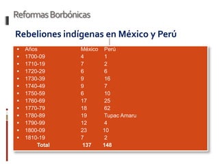 Reformas Borbónicas

Rebeliones indígenas en México y Perú
   Años        México Perú
   1700-09     4      1
   1710-19     7      2
   1720-29     6      6
   1730-39     9      16
   1740-49     9      7
   1750-59     6      10
   1760-69     17     25
   1770-79     18     62
   1780-89     19     Tupac Amaru
   1790-99     12     4
   1800-09     23     10
   1810-19     7      2
        Total   137    148
 