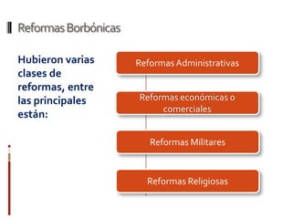 Reformas Borbónicas

Hubieron varias       Reformas Administrativas
clases de
reformas, entre
las principales       Reformas económicas o
                           comerciales
están:

                         Reformas Militares



                        Reformas Religiosas
 