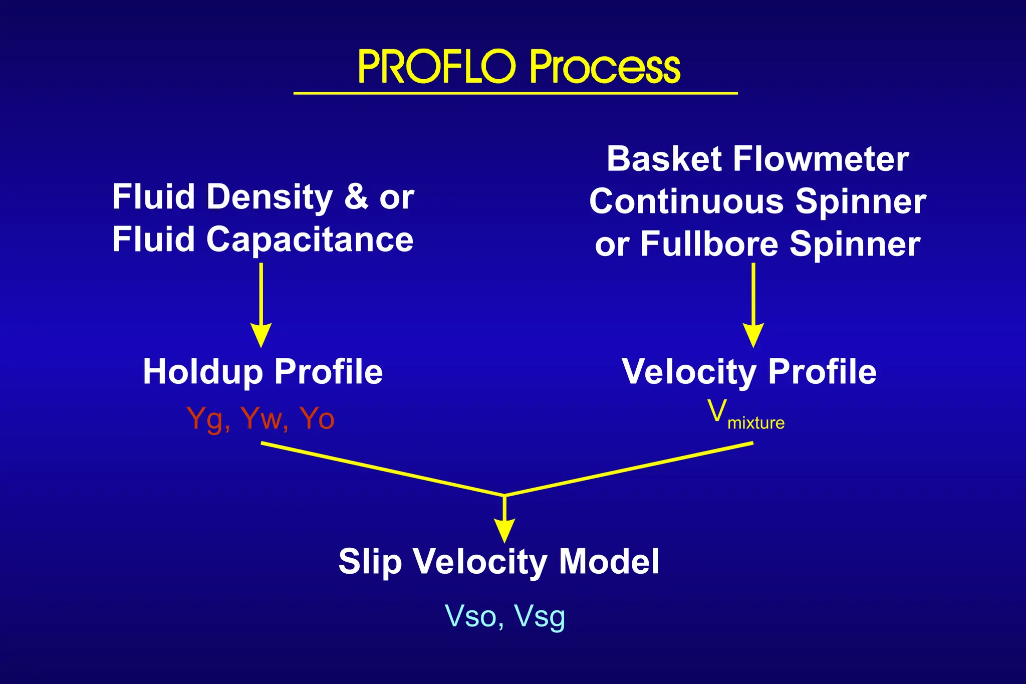 Basket Flowmeter
Continuous Spinner
or Fullbore Spinner
Slip Velocity Model
Fluid Density & or
Fluid Capacitance
Holdup Profile Velocity Profile
Vmixture
Vso, Vsg
Yg, Yw, Yo
 