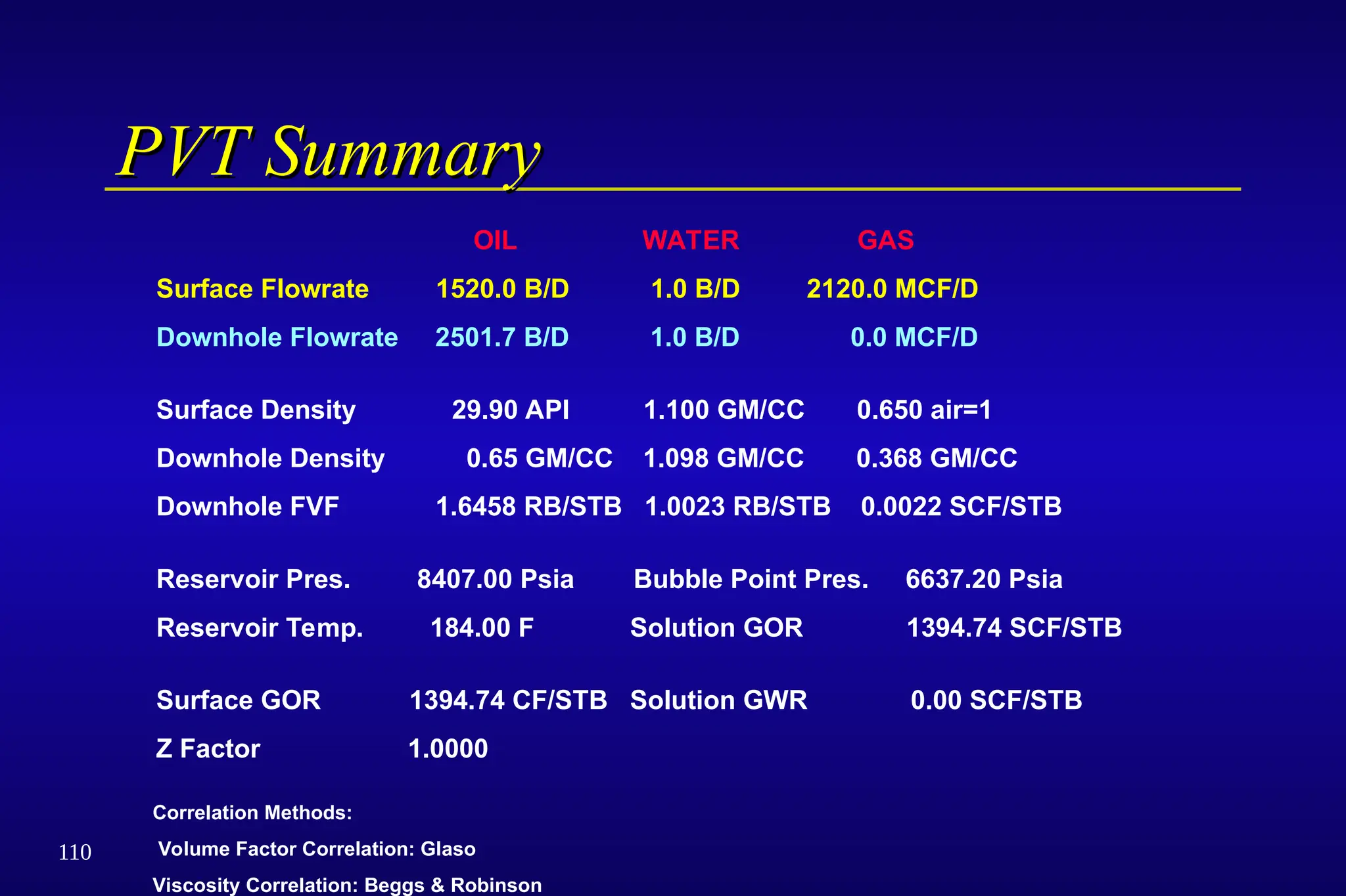110
OIL WATER GAS
Surface Flowrate 1520.0 B/D 1.0 B/D 2120.0 MCF/D
Downhole Flowrate 2501.7 B/D 1.0 B/D 0.0 MCF/D
Surface Density 29.90 API 1.100 GM/CC 0.650 air=1
Downhole Density 0.65 GM/CC 1.098 GM/CC 0.368 GM/CC
Downhole FVF 1.6458 RB/STB 1.0023 RB/STB 0.0022 SCF/STB
Reservoir Pres. 8407.00 Psia Bubble Point Pres. 6637.20 Psia
Reservoir Temp. 184.00 F Solution GOR 1394.74 SCF/STB
Surface GOR 1394.74 CF/STB Solution GWR 0.00 SCF/STB
Z Factor 1.0000
Correlation Methods:
Volume Factor Correlation: Glaso
Viscosity Correlation: Beggs & Robinson
PVT Summary
PVT Summary
 