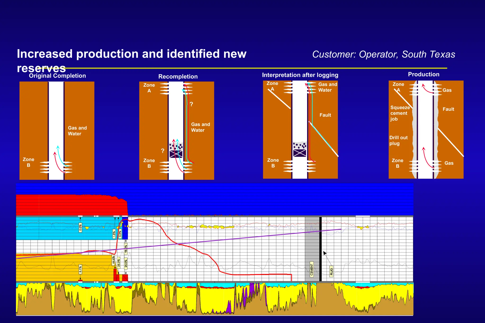 Customer: Operator, South Texas
Increased production and identified new
reserves
Gas and
Water
Original Completion
Zone
B
Gas and
Water
?
?
Recompletion
Zone
B
Zone
A
?
Gas and
Water
Fault
Interpretation after logging
Zone
B
Zone
A Gas
Squeeze
cement
job
Gas
Drill out
plug
Production
Zone
A
Zone
B
Fault
 