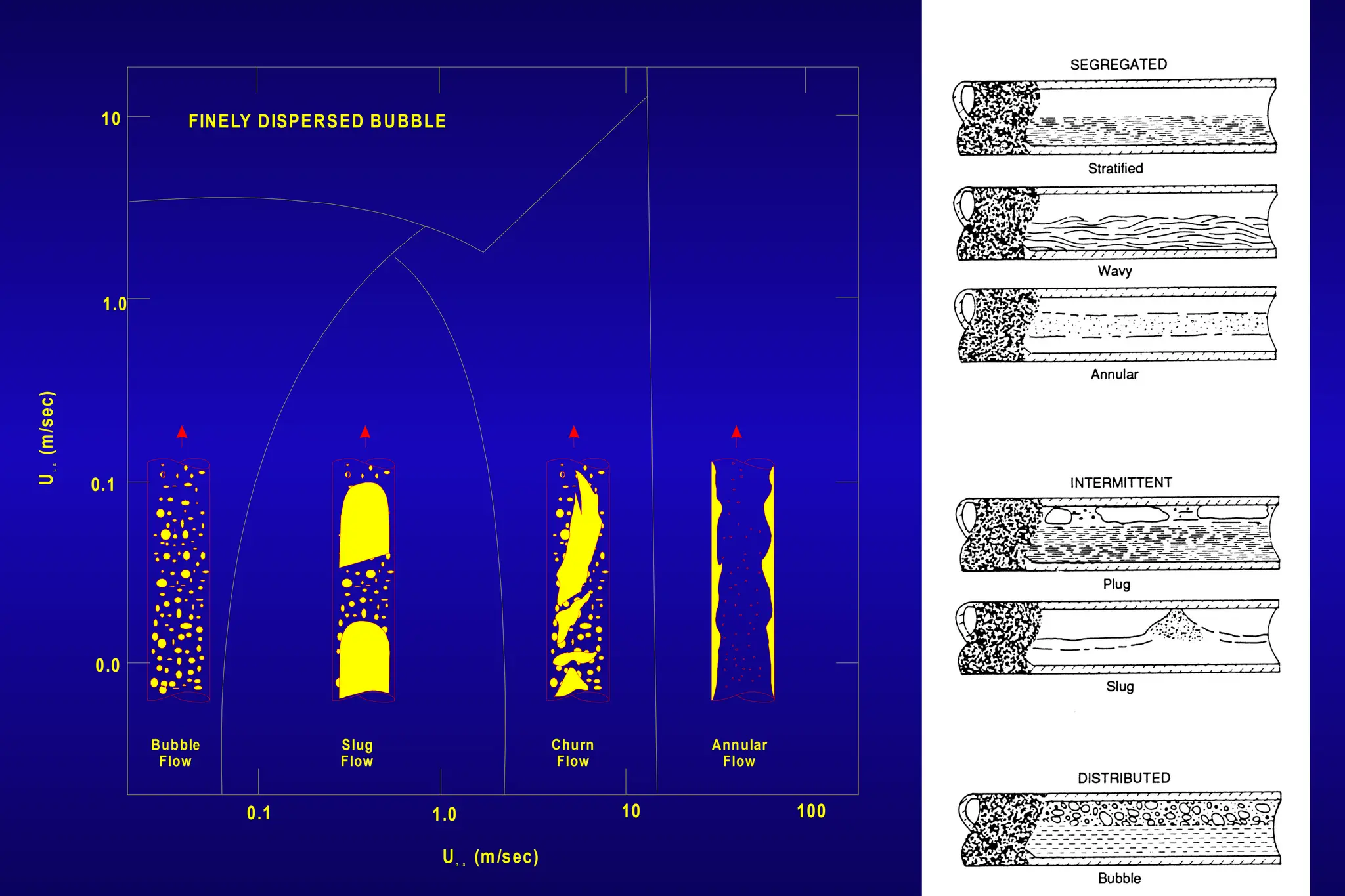 FINELY DISPERSED BUBBLE
U
(m
/sec)
L
S
0.0
0.1
1.0
10
0.1 1.0 10 100
U (m/sec)
G S
Bubble
Flow
Slug
Flow
Churn
Flow
Annular
Flow
 