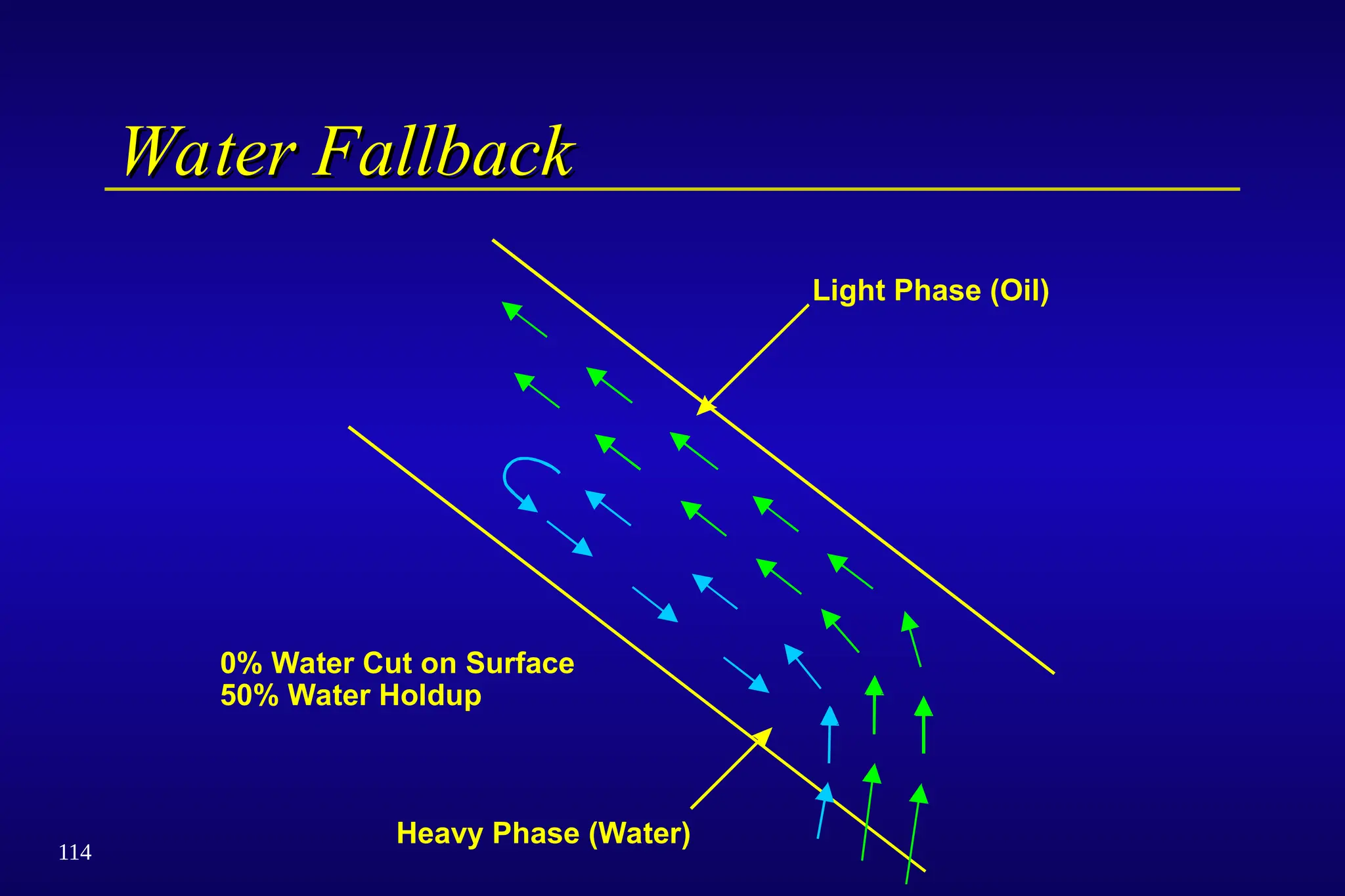 114
Water Fallback
Water Fallback
Light Phase (Oil)
Heavy Phase (Water)
0% Water Cut on Surface
50% Water Holdup
 
