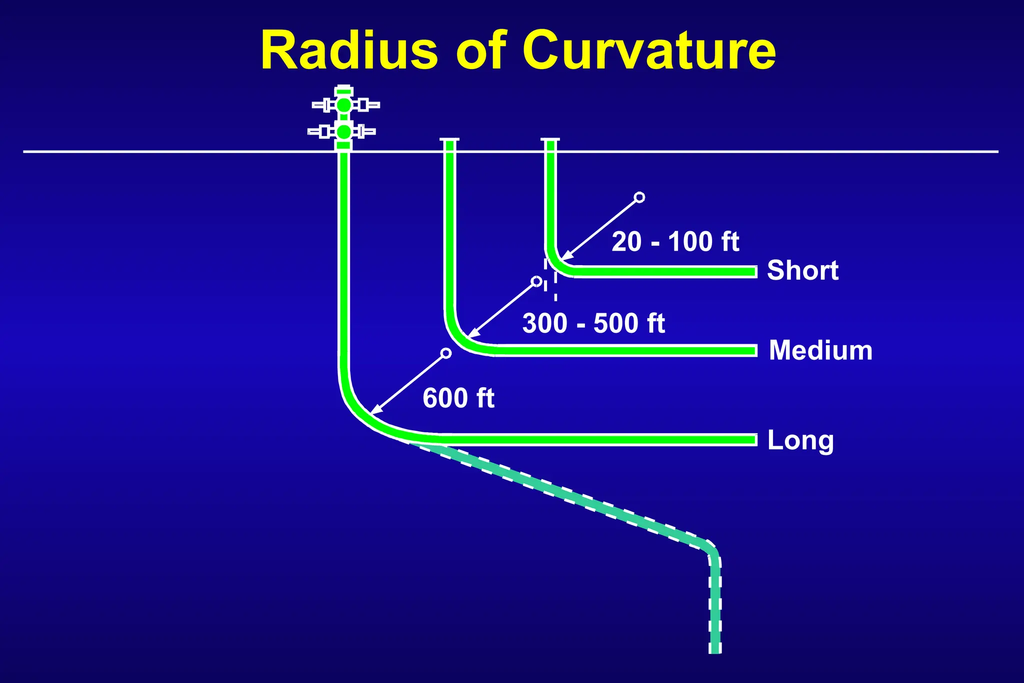 Radius of Curvature
20 - 100 ft
300 - 500 ft
600 ft
Short
Medium
Long
 