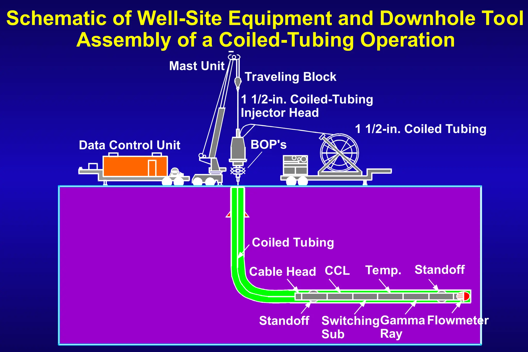 Data Control Unit
Mast Unit
Traveling Block
1 1/2-in. Coiled-Tubing
Injector Head
1 1/2-in. Coiled Tubing
BOP's
Coiled Tubing
Cable Head CCL Temp. Standoff
Standoff Switching
Sub
Gamma
Ray
Flowmeter
Schematic of Well-Site Equipment and Downhole Tool
Assembly of a Coiled-Tubing Operation
 