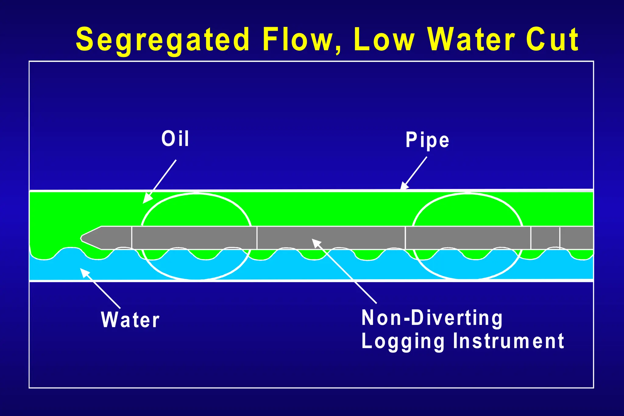 Segregated Flow, Low Water Cut
Oil Pipe
Water Non-Diverting
Logging Instrument
 