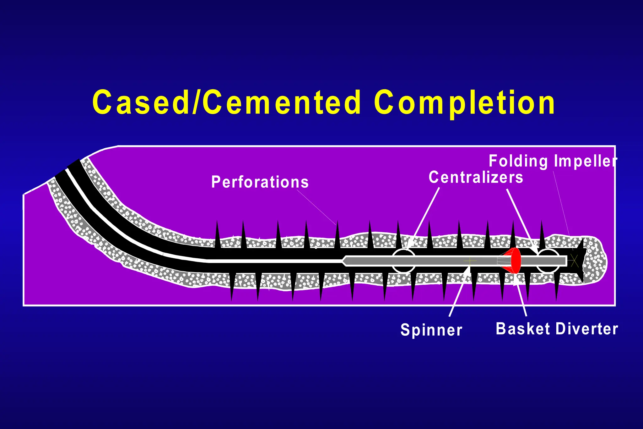 Centralizers
Folding Impeller
Spinner Basket Diverter
Perforations
Cased/Cemented Completion
 