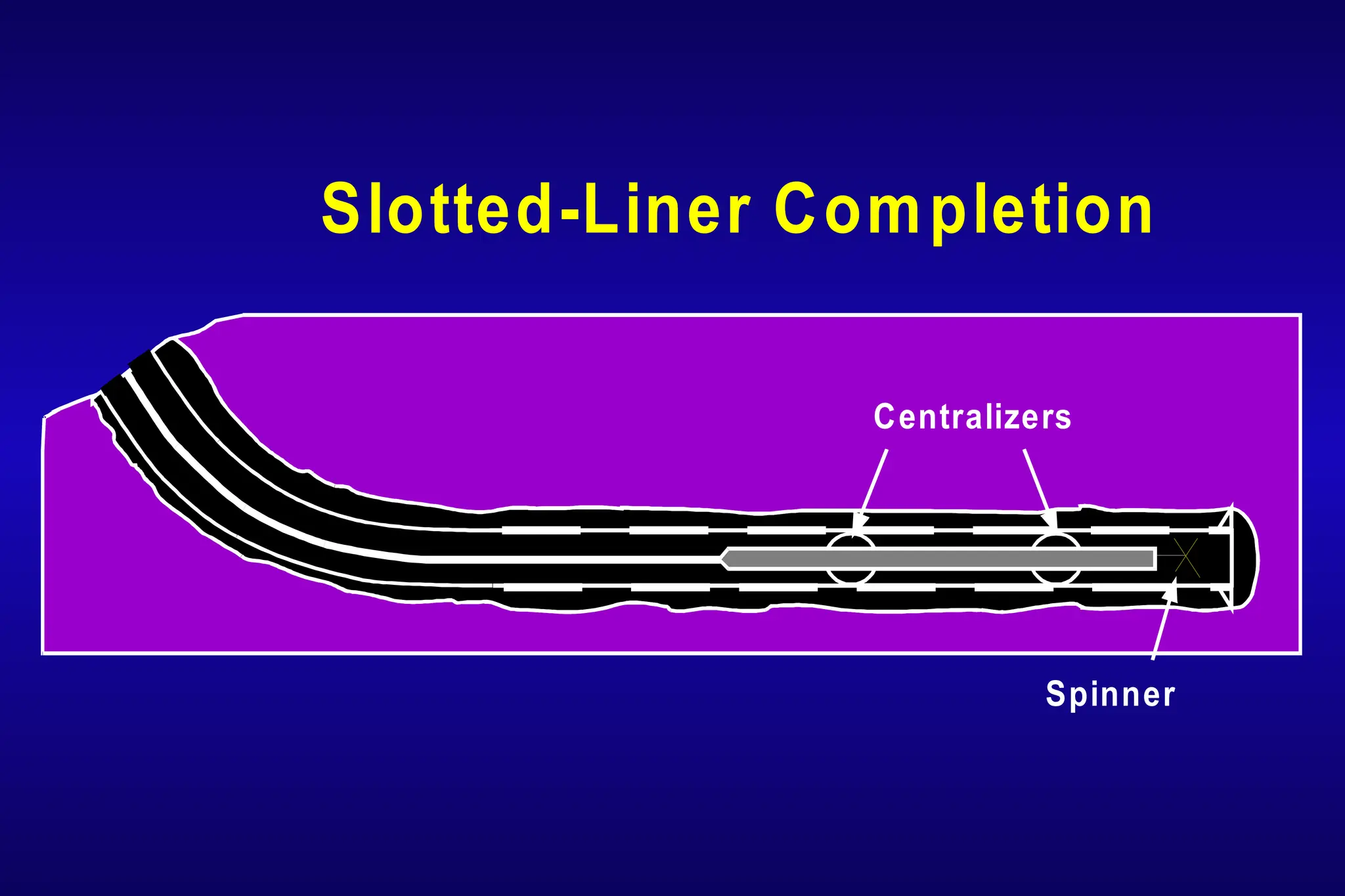 Centralizers
Spinner
Slotted-Liner Completion
 