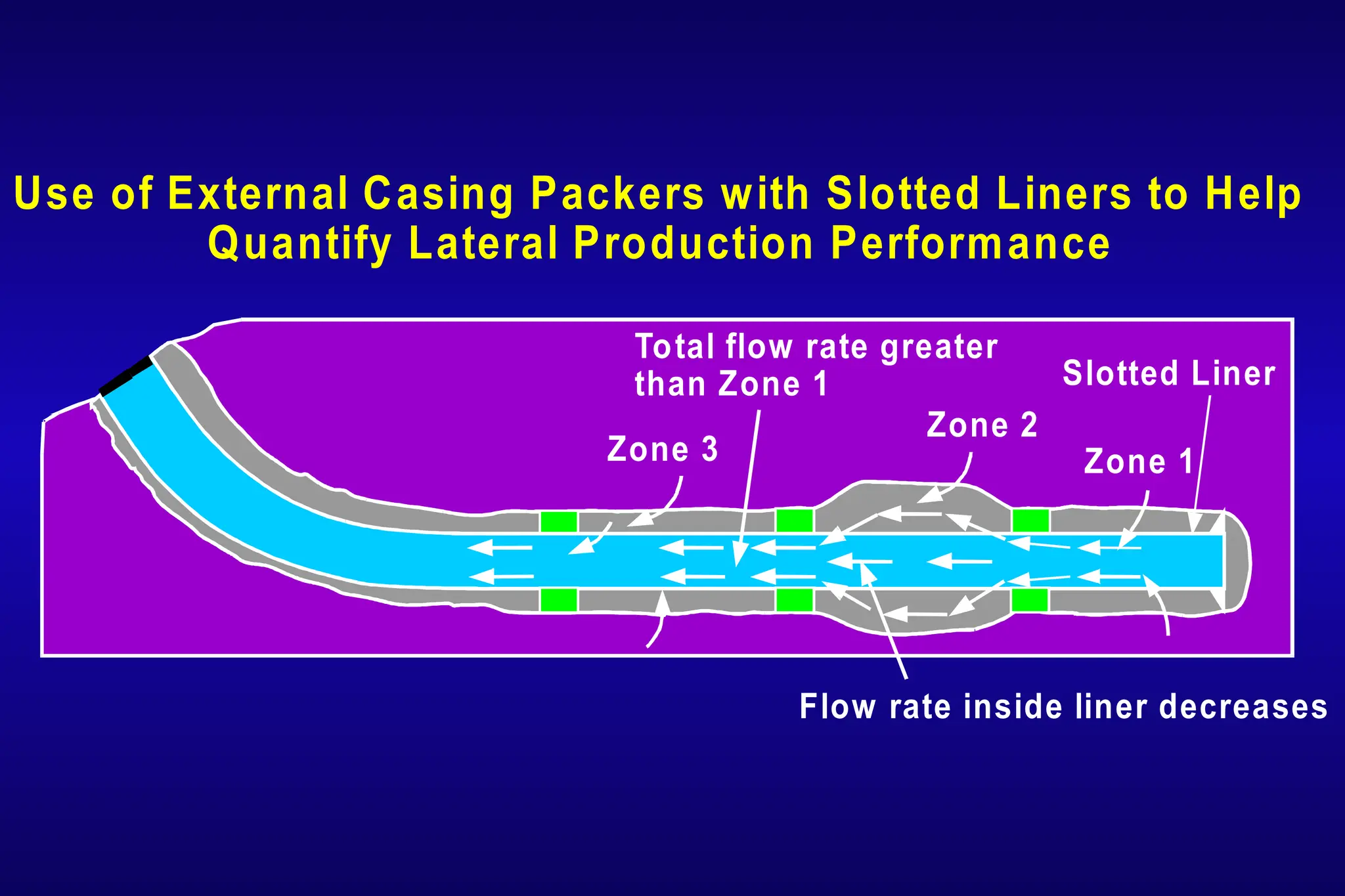 Total flow rate greater
than Zone 1 Slotted Liner
Flow rate inside liner decreases
Zone 3
Zone 2
Zone 1
Use of External Casing Packers with Slotted Liners to Help
Quantify Lateral Production Performance
 