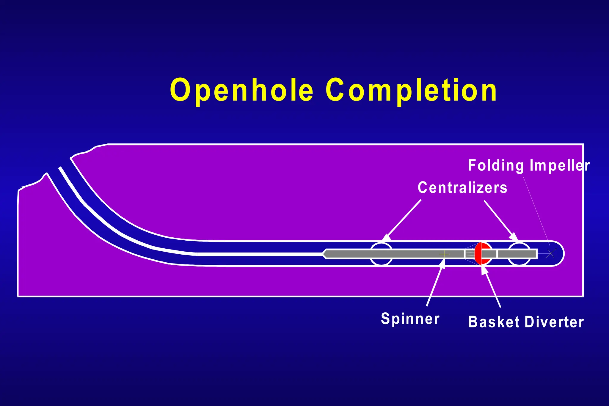 Centralizers
Spinner Basket Diverter
Folding Impeller
Openhole Completion
 
