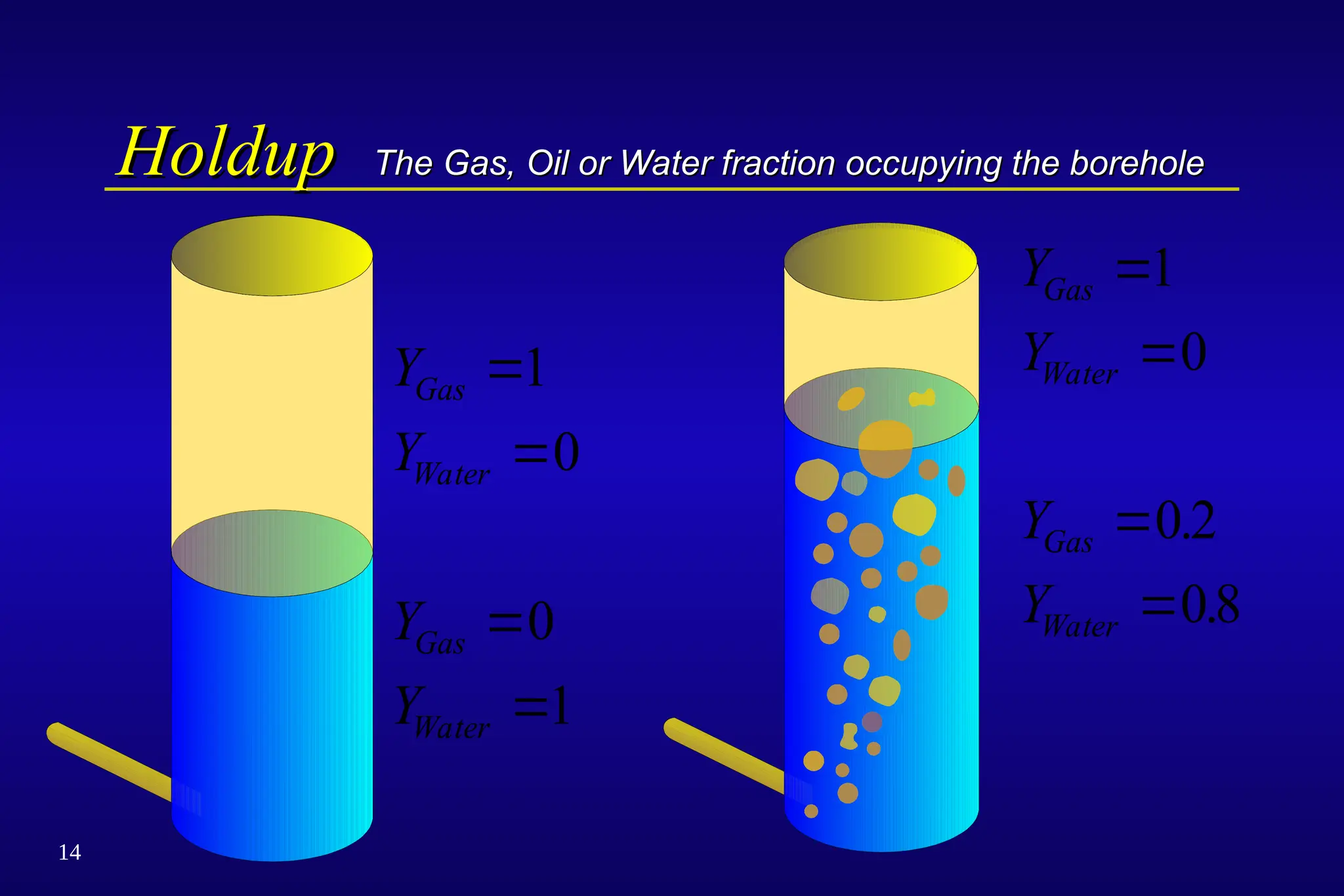 14
Holdup
Holdup The Gas, Oil or Water fraction occupying the borehole
The Gas, Oil or Water fraction occupying the borehole
Y
Y
Y
Y
Gas
Water
Gas
Water




1
0
02
08
.
.
Y
Y
Y
Y
Gas
Water
Gas
Water




1
0
0
1
 