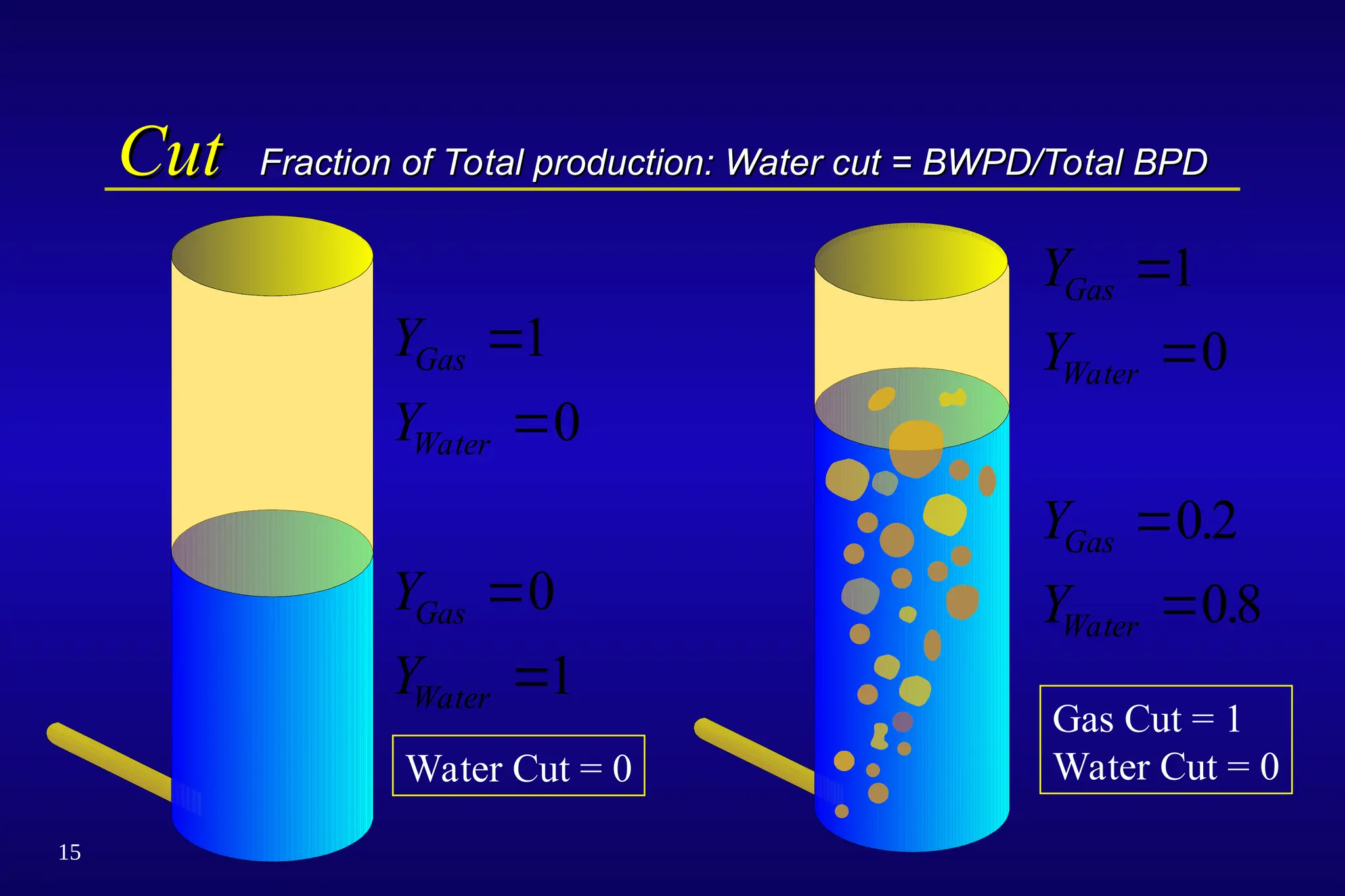 15
Cut
Cut Fraction of Total production: Water cut = BWPD/Total BPD
Fraction of Total production: Water cut = BWPD/Total BPD
Y
Y
Y
Y
Gas
Water
Gas
Water




1
0
02
08
.
.
Y
Y
Y
Y
Gas
Water
Gas
Water




1
0
0
1
Gas Cut = 1
Water Cut = 0
Water Cut = 0
 