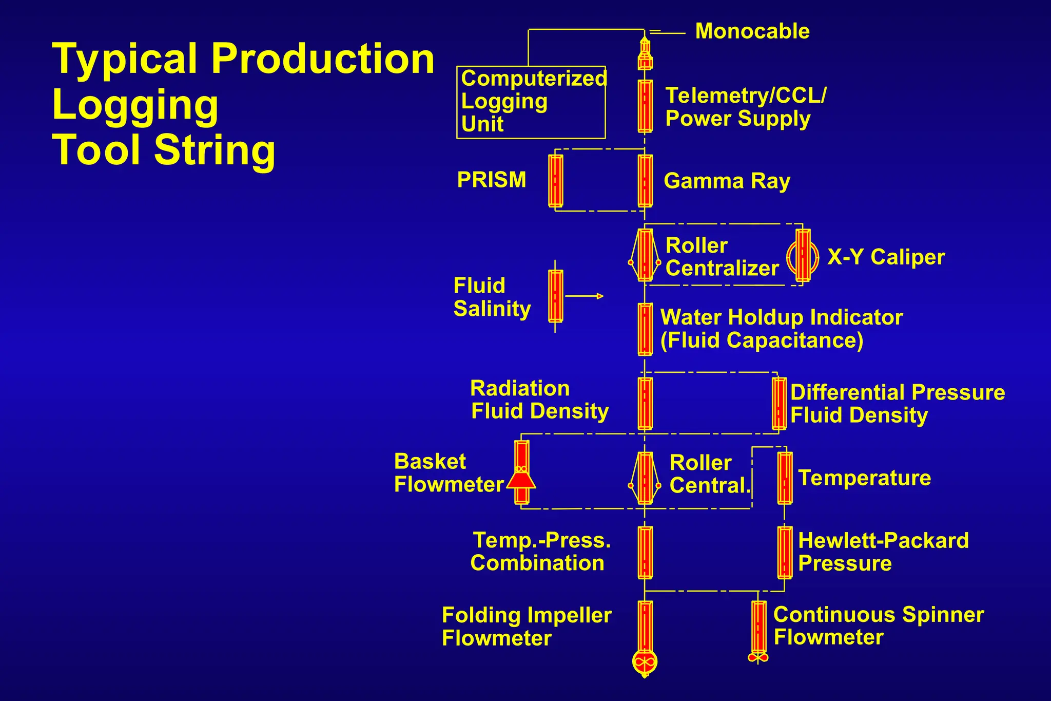 Monocable
Telemetry/CCL/
Power Supply
Gamma Ray
X-Y Caliper
Roller
Centralizer
PRISM
Fluid
Salinity Water Holdup Indicator
(Fluid Capacitance)
Differential Pressure
Fluid Density
Radiation
Fluid Density
Roller
Central. Temperature
Basket
Flowmeter
Temp.-Press.
Combination
Hewlett-Packard
Pressure
Continuous Spinner
Flowmeter
Folding Impeller
Flowmeter
Typical Production
Logging
Tool String
Computerized
Logging
Unit
 