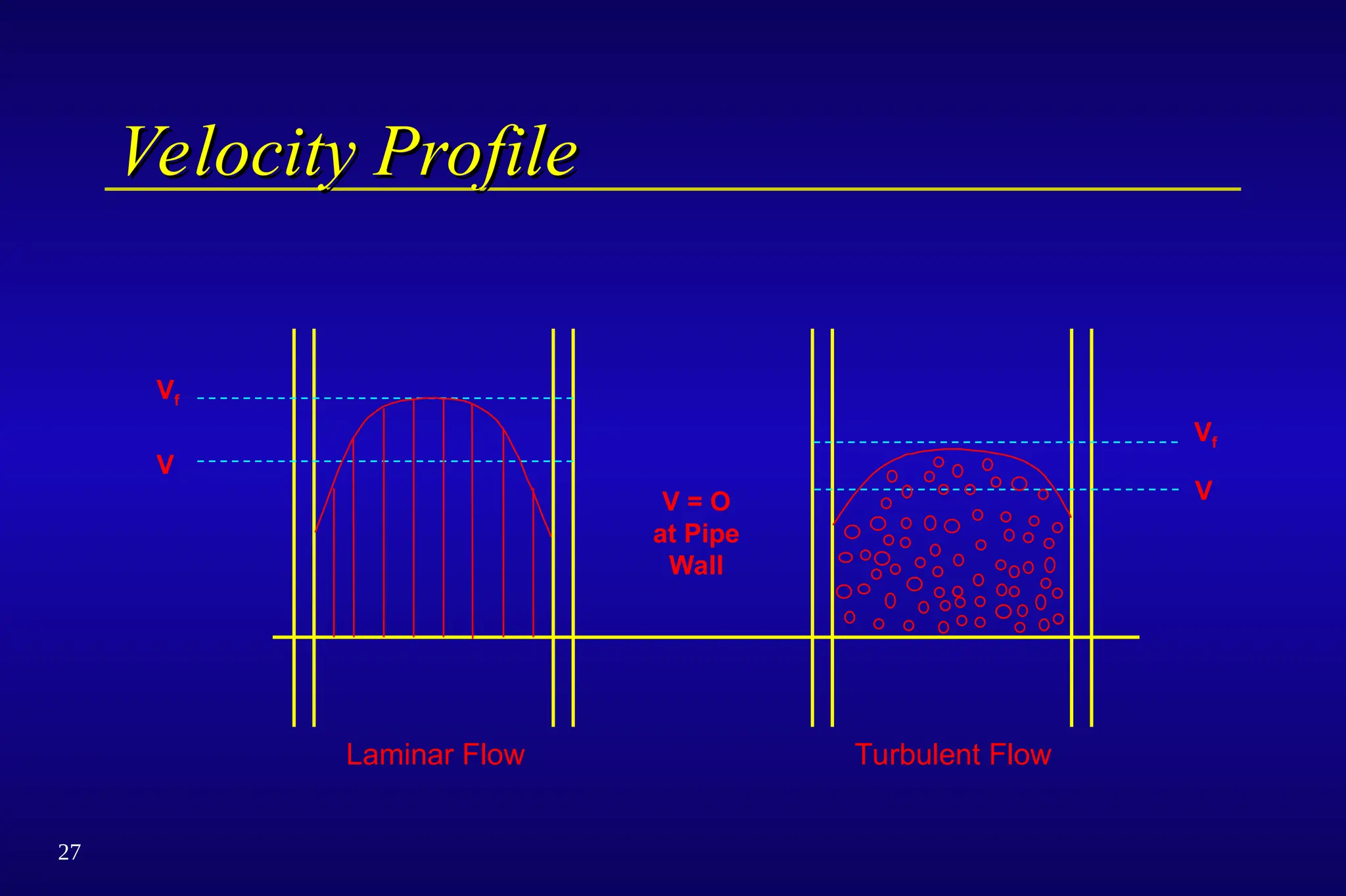 27
Velocity Profile
Velocity Profile
V = O
at Pipe
Wall
Vf
V
V
Vf
Laminar Flow Turbulent Flow
 