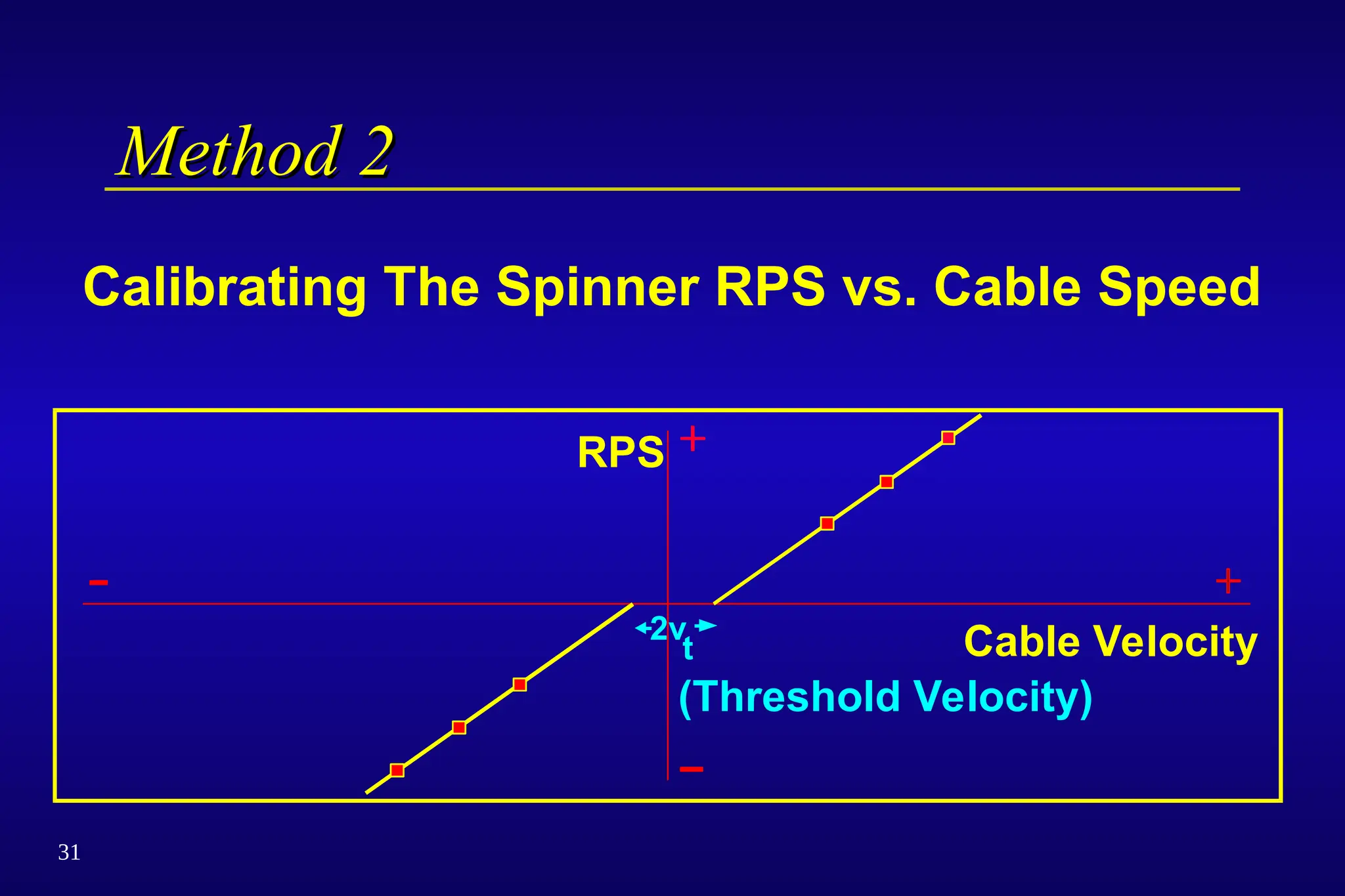 31
Method 2
Method 2
RPS
Cable Velocity
(Threshold Velocity)
Calibrating The Spinner RPS vs. Cable Speed
2v
t
 