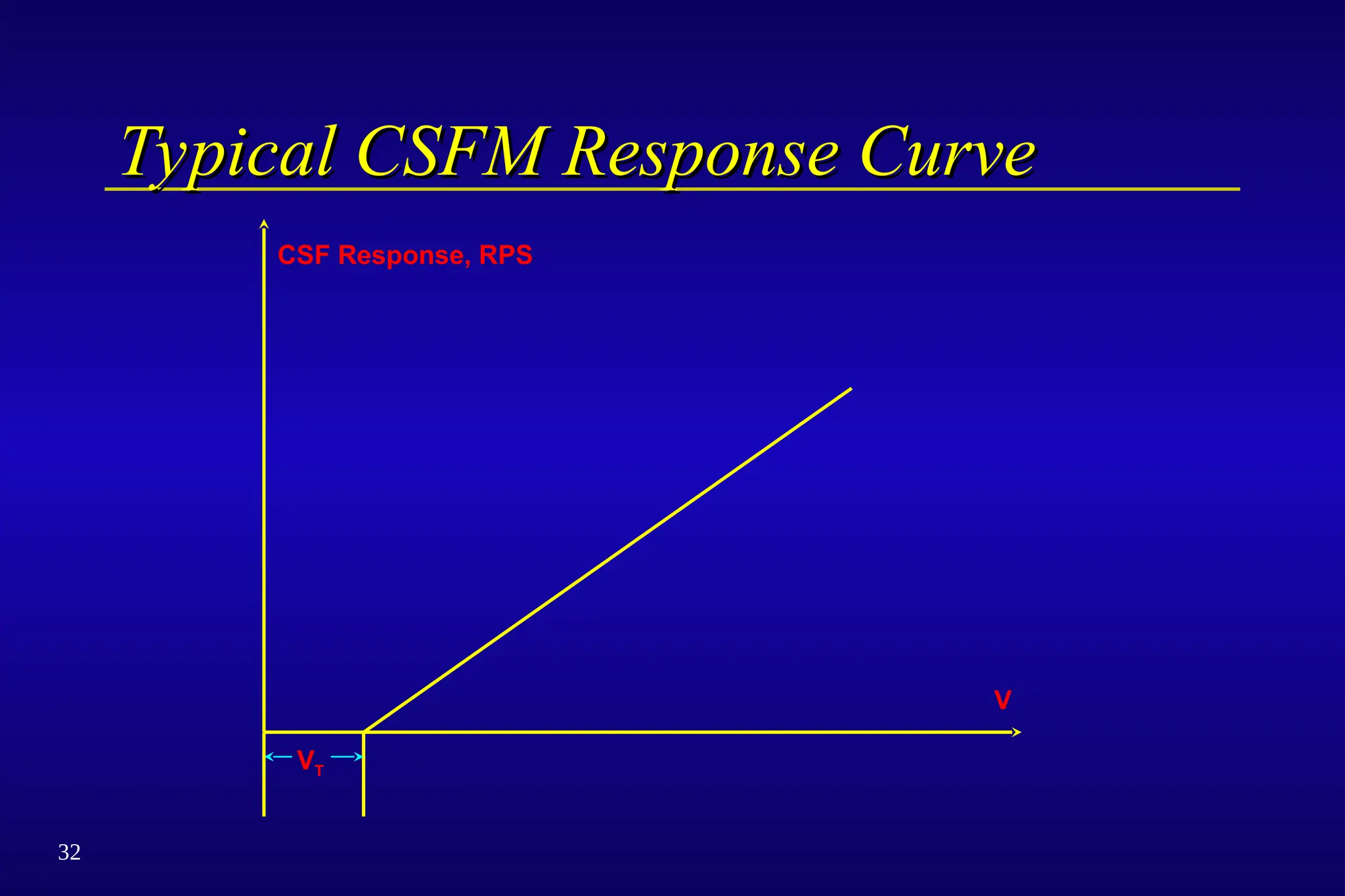 32
Typical CSFM Response Curve
Typical CSFM Response Curve
V
CSF Response, RPS
VT
 